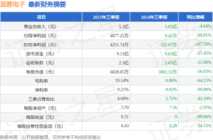 蓝箭电子（301348）2024年三季报简析：净利润减9981%公司应收账款体量较大(图1)