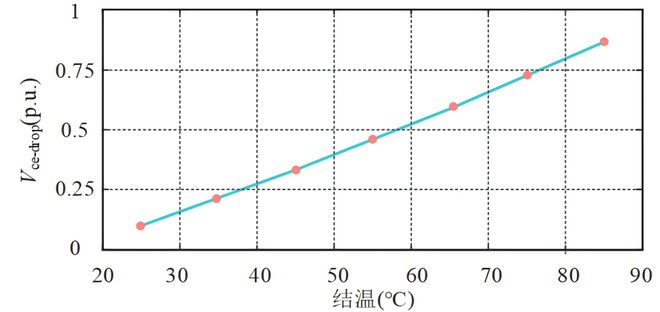 西南交通大学王惠民、许智亮等：基于开通集射极电压下降平台的功率器件结温监测方法(图3)