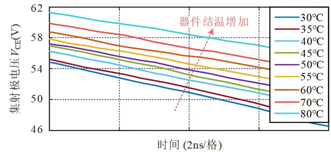 西南交通大学王惠民、许智亮等：基于开通集射极电压下降平台的功率器件结温监测方法(图6)