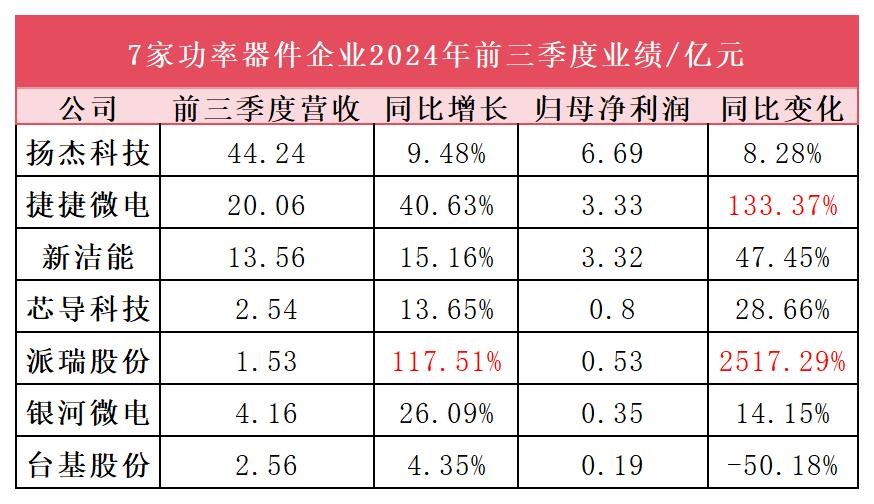 功率器件公司前三季度业绩：晶闸管龙头净利润暴涨20倍多家紧抓汽车市场(图1)
