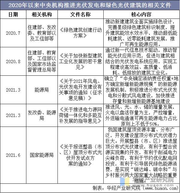 2021年中国光伏逆变器市场现状分析分布式光伏迎来风口组串式逆变器最为受益「图」(图3)