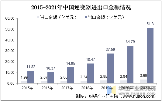 2021年中国光伏逆变器市场现状分析分布式光伏迎来风口组串式逆变器最为受益「图」(图13)