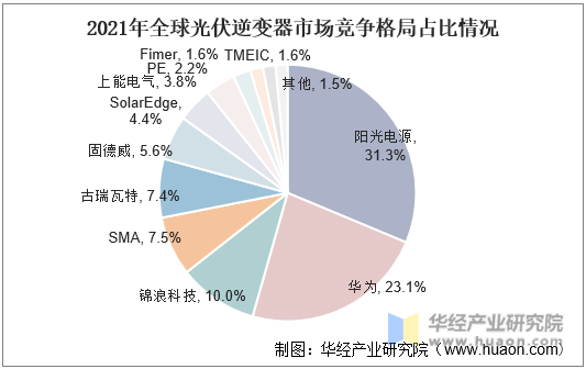 2021年中国光伏逆变器市场现状分析分布式光伏迎来风口组串式逆变器最为受益「图」(图14)