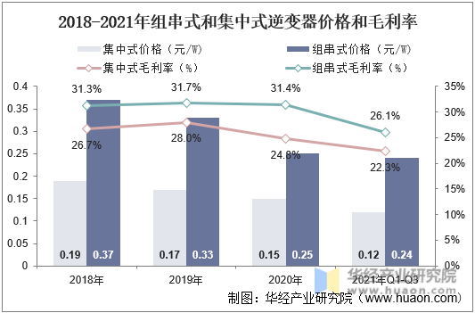 2021年中国光伏逆变器市场现状分析分布式光伏迎来风口组串式逆变器最为受益「图」(图11)