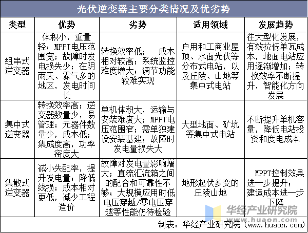 2021年中国光伏逆变器市场现状分析分布式光伏迎来风口组串式逆变器最为受益「图」(图1)