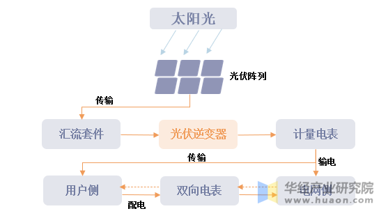 2021年中国光伏逆变器市场现状分析分布式光伏迎来风口组串式逆变器最为受益「图」(图2)