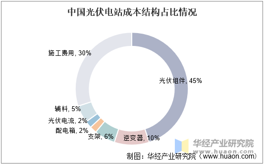 2021年中国光伏逆变器市场现状分析分布式光伏迎来风口组串式逆变器最为受益「图」(图6)