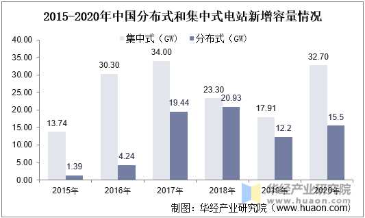 2021年中国光伏逆变器市场现状分析分布式光伏迎来风口组串式逆变器最为受益「图」(图8)