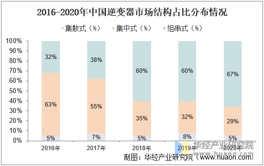 2021年中国光伏逆变器市场现状分析分布式光伏迎来风口组串式逆变器最为受益「图」(图10)