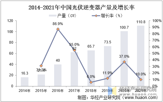 2021年中国光伏逆变器市场现状分析分布式光伏迎来风口组串式逆变器最为受益「图」(图9)