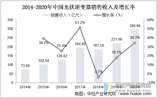 2021年中国光伏逆变器市场现状分析分布式光伏迎来风口组串式逆变器最为受益「图」(图12)