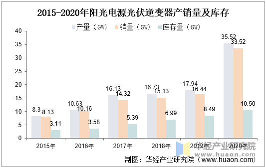 2021年中国光伏逆变器市场现状分析分布式光伏迎来风口组串式逆变器最为受益「图」(图15)
