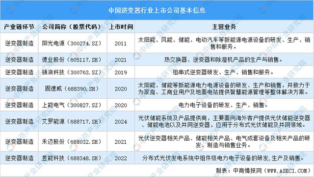 2024中国逆变器行业上市公司全方位对比分析(图2)