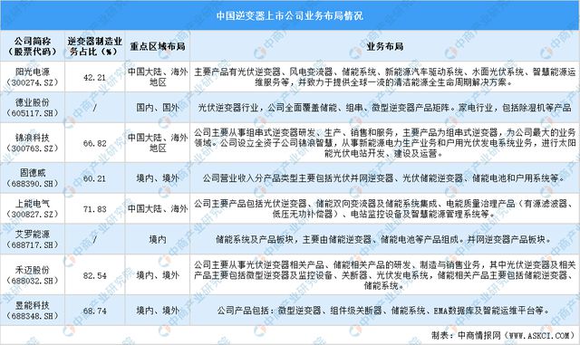 2024中国逆变器行业上市公司全方位对比分析(图5)