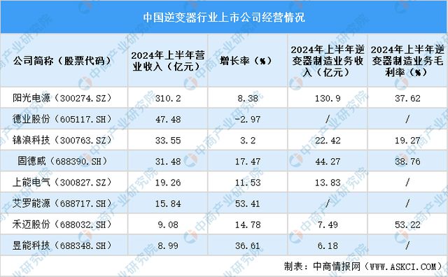 2024中国逆变器行业上市公司全方位对比分析(图4)
