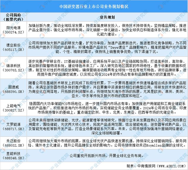 2024中国逆变器行业上市公司全方位对比分析(图6)