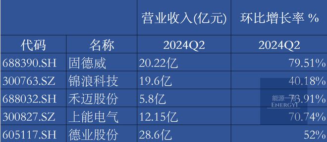 上半年逆变器A股十大排行榜(图3)