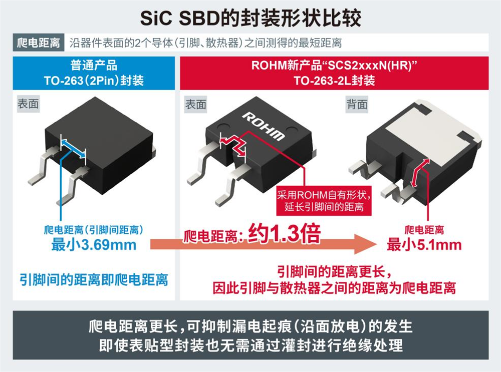 ROHM开发出支持更高电压xEV系统的SiC肖特基势垒二极管(图2)