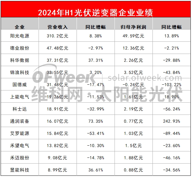 利润超77亿！光伏逆变器企业业绩持续向好(图1)