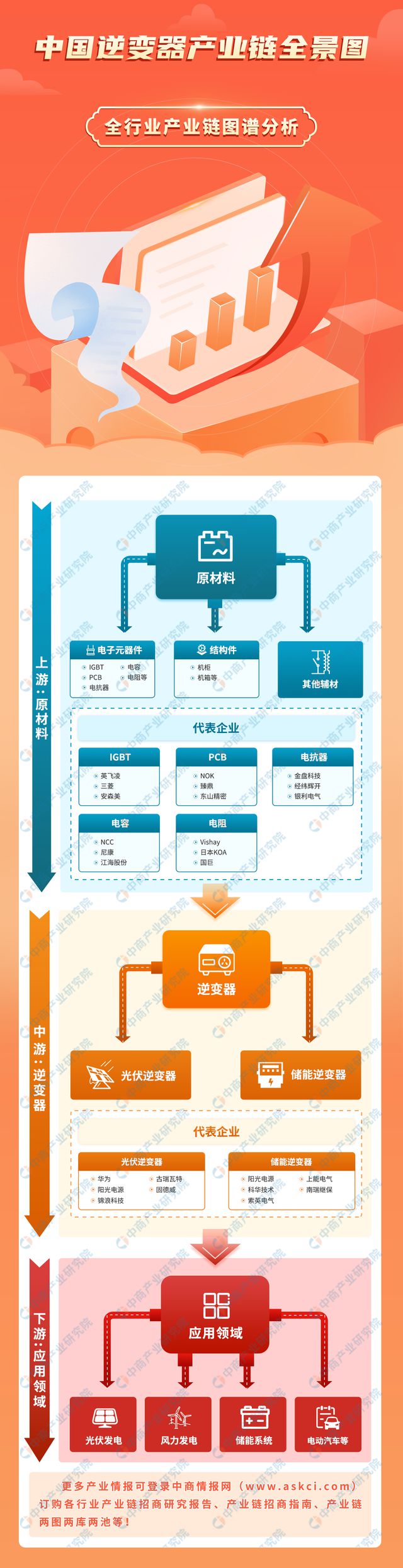 2024年中国逆变器产业链图谱研究分析（附产业链全景图）(图1)