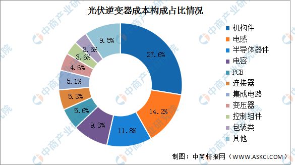 2024年中国逆变器产业链图谱研究分析（附产业链全景图）(图2)