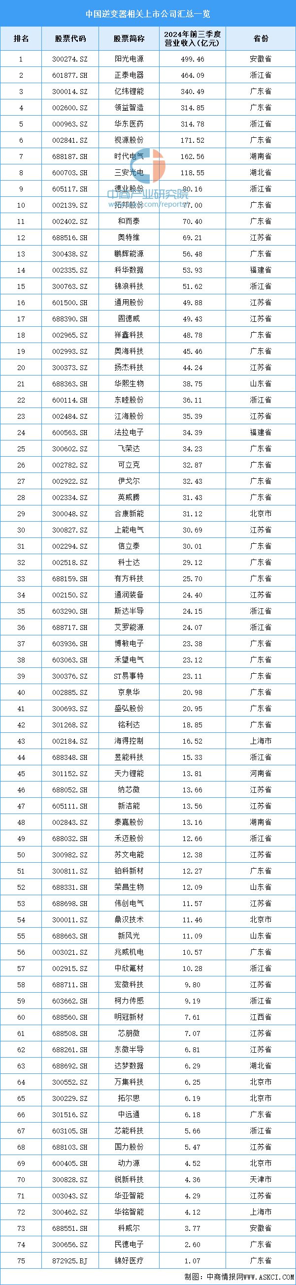 2024年中国逆变器产业链图谱研究分析（附产业链全景图）(图14)