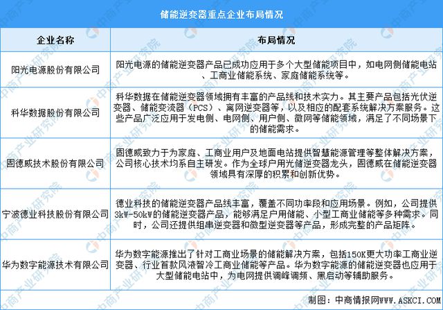 2024年中国逆变器产业链图谱研究分析（附产业链全景图）(图13)
