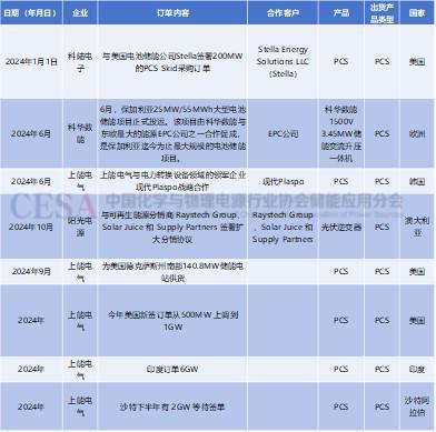 财报交锋、新品登场！2024储能PCS江湖风云再起(图6)