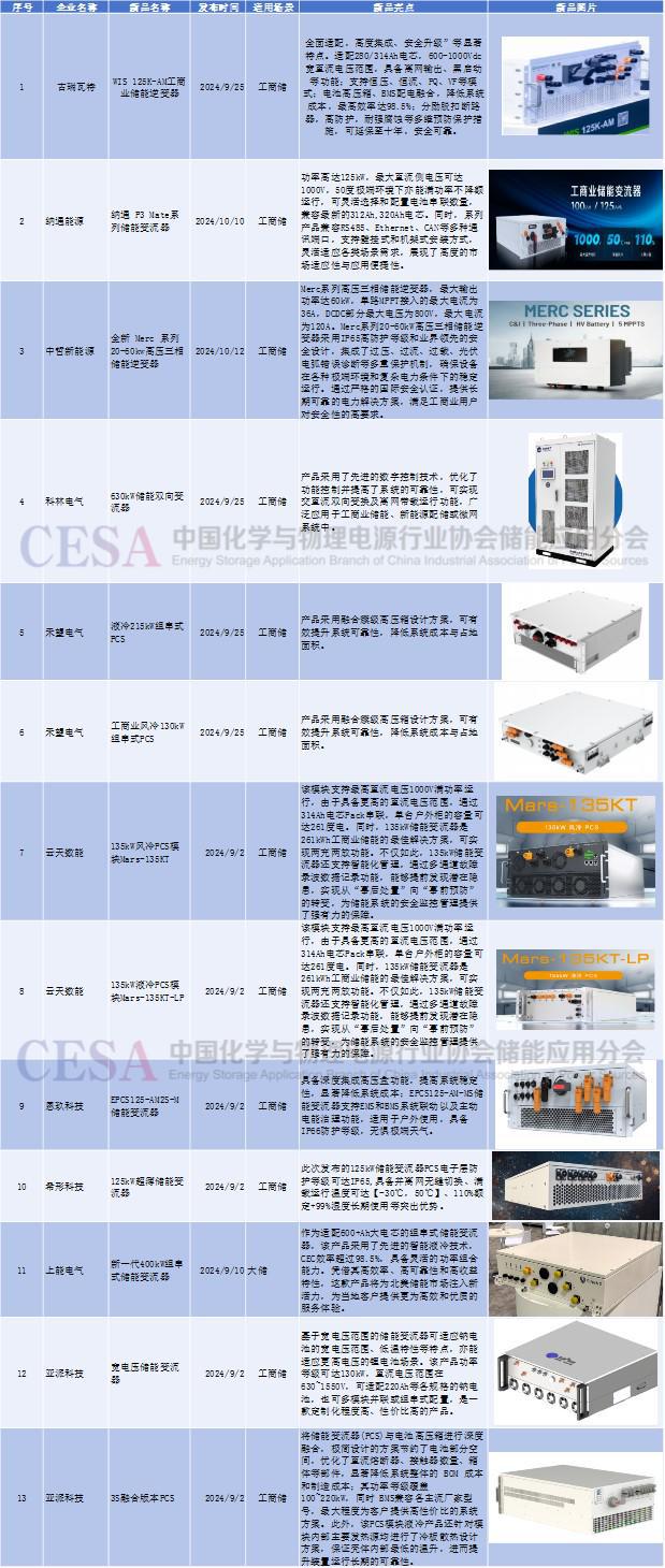 财报交锋、新品登场！2024储能PCS江湖风云再起(图3)
