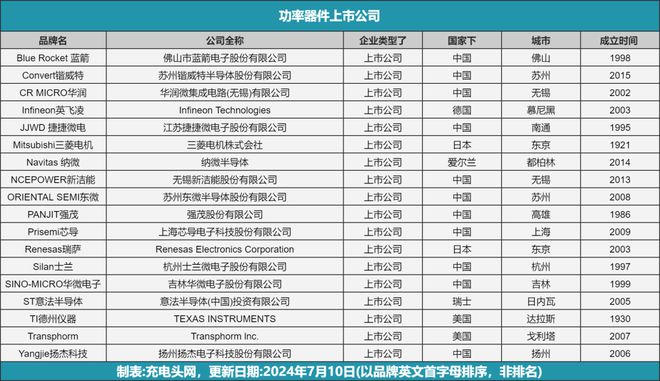 119家功率器件厂商汇总(图1)