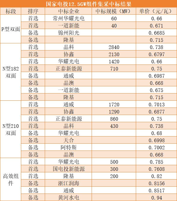 国家电投25GW组件、逆变器中标公示：晶科、正泰、协鑫、通威、阳光、华为、特变、上能、科士达等中标(图1)