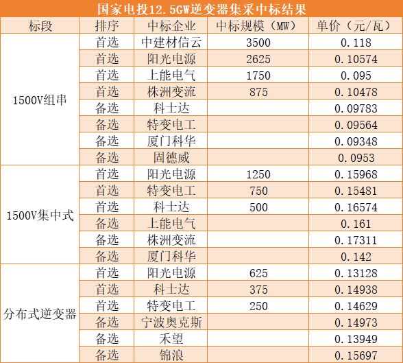 国家电投25GW组件、逆变器中标公示：晶科、正泰、协鑫、通威、阳光、华为、特变、上能、科士达等中标(图2)