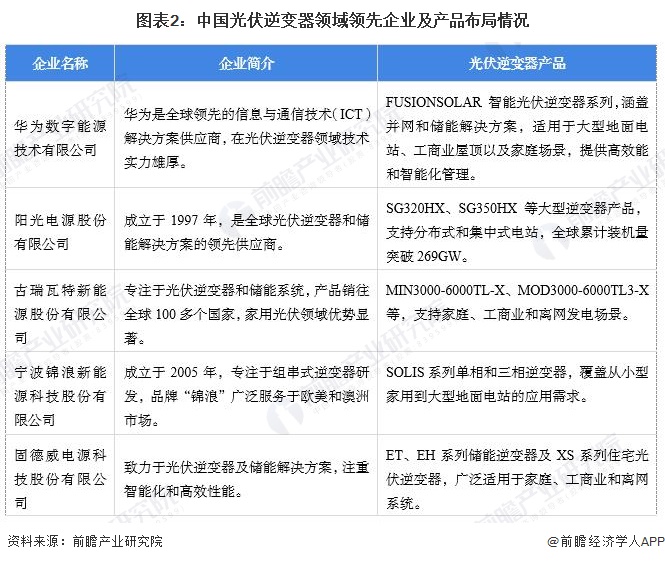 【光伏逆变器】行业市场规模：2024年中国光伏逆变器行业市场出货量规模达182GW组串式占比为80%(图2)
