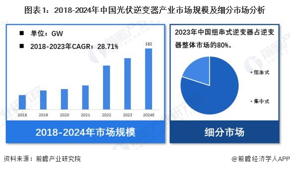【光伏逆变器】行业市场规模：2024年中国光伏逆变器行业市场出货量规模达182GW组串式占比为80%(图1)