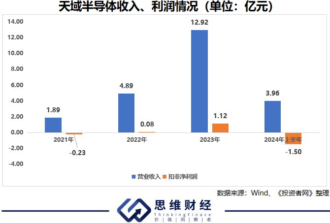 天域半导体闯关港交所由盈转亏如何撑起百亿估值(图1)