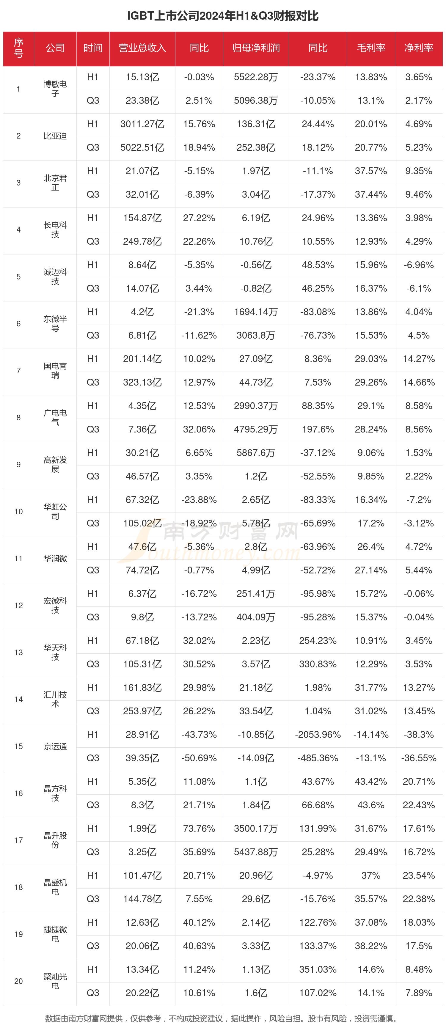 IGBT行业上市公司现状如何（2024年前三季度）(图1)