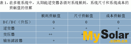 如何选择太阳能逆变器中的功率电子器件(图2)