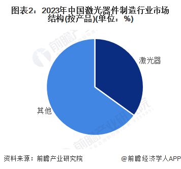 【激光器件】行业市场规模：2024年中国激光器件行业市场规模将突破1300亿元占比超三分之一(图2)