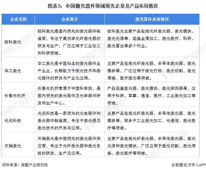 【激光器件】行业市场规模：2024年中国激光器件行业市场规模将突破1300亿元占比超三分之一(图3)