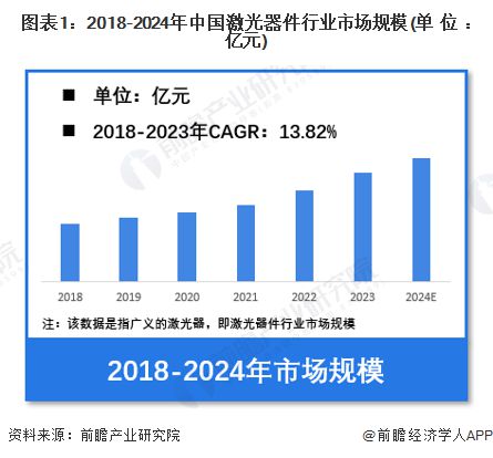 【激光器件】行业市场规模：2024年中国激光器件行业市场规模将突破1300亿元占比超三分之一(图1)