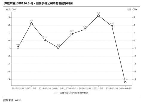 产品单价承压叠加商誉减值沪硅产业创近九年最大亏损(图1)