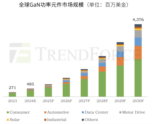 闻泰科技深耕氮化镓推动产业升级(图1)