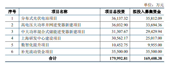 锦浪科技拟发行可转债募资不超1694亿元投资分布式光伏电站等项目(图1)