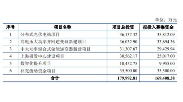 锦浪科技拟发行可转债募资不超1694亿元投资分布式光伏电站等项目(图2)