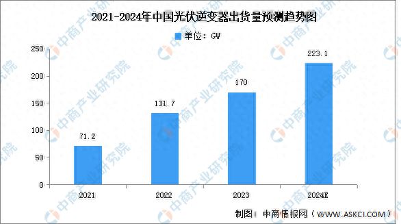 2024年中国光伏逆变器出货量及企业布局情况预测分析(图1)