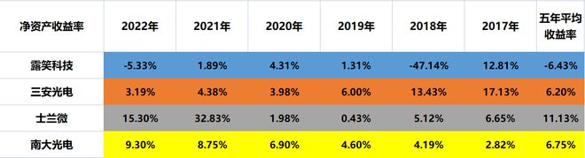 三代半导：露笑科技、三安光电、士兰微、南大光电谁含金量更高(图5)