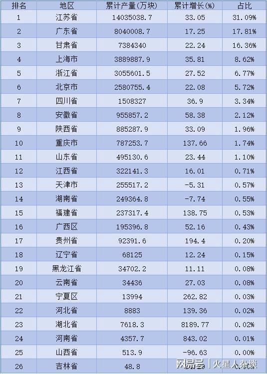 中国集成电路第一大省：年产量超1400亿块领先广东、甘肃、上海(图5)
