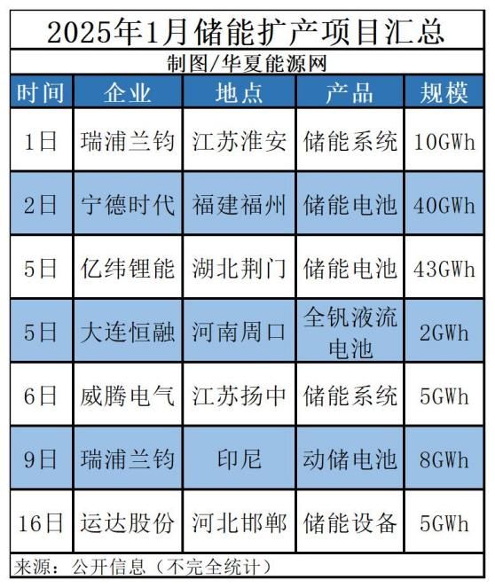 “穿新鞋走老路”储能开年大扩产！(图1)
