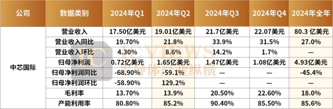 双双破纪录！国产晶圆代工双雄业绩大爆发(图1)
