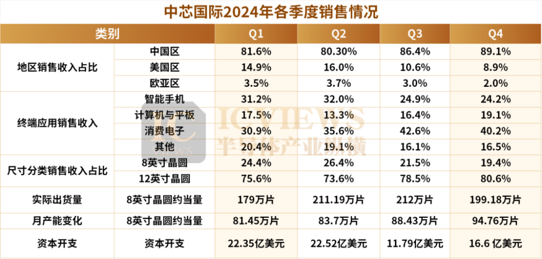 双双破纪录！国产晶圆代工双雄业绩大爆发(图2)